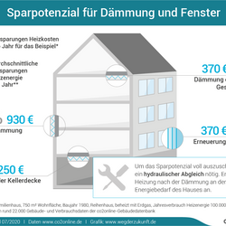 Infografik über das Sparpotenzial für Dämmung und Fenster beim Mehrfamilienhaus