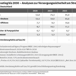 Tabelle und Stichpunkte zu Annahmen zum Ausbau der Erneuerbaren Energien