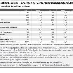 Tabelle und Stichpunkte zu Ergebnissen der steuerbaren Kapazität am Markt