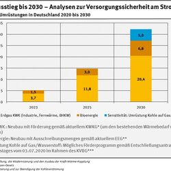 Balkengrafik und Stichpunkte zu Erdgas KWK und Bioenergie Kapazitäten