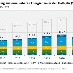 Infografik: Stromerzeugung aus erneuerbaren Energien im ersten Halbjahr 2022 (2015-2022)