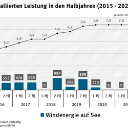 Infografik: Windenergie auf See: Zubau der installierten Leistung in den Halbjahren (2015-2022)