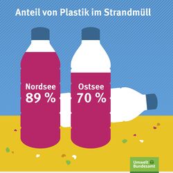 Anteil von Plastik im Strandmüll