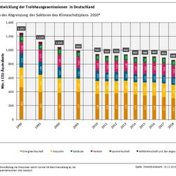 Infografik: Entwicklung der Treibhausgasemissionen in Deutschland
