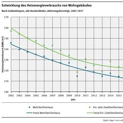 Grafik: Entwicklung des Heizenergieverbrauchs nach Gebäudetypen