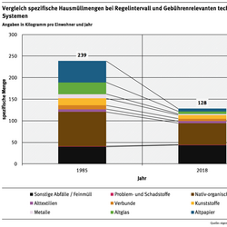 Grafik: Vergleich spezifische Hausmüllmengen bei Regelintervall und gebührenrelevanten technisierten Systemen
