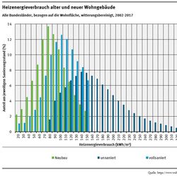 Grafik: Heizenergieverbrauch alter und neuer Wohngebäude