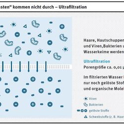 Infografik "Auch die „Kleinsten“ kommen nicht durch – Ultrafiltration"