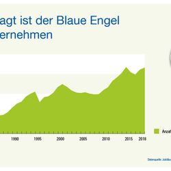 Infografik: So gefragt ist der Blaue Engel bei Unternehmen