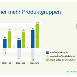 Infografik: Für immer mehr Produktgruppen