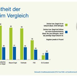 Infografik: Bekanntheit der Labels im Vergleich