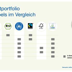 Infografik: Produktportfolio der Labels im Vergleich