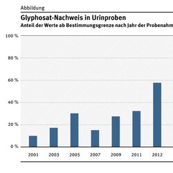 Glyphosat-Nachweis in Urinproben