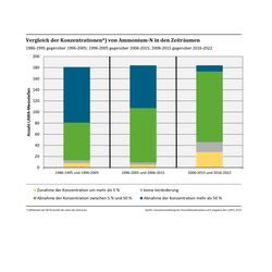 Diagramm Gesamt Ammonium N