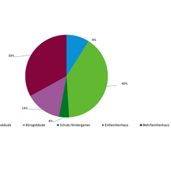 Häufigkeit von Geruchsklagen - getrennt nach Gebäudeart