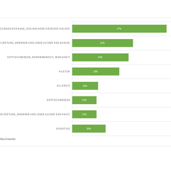 Gesundheitliche Beschwerden - Angaben von 108 Betroffenen