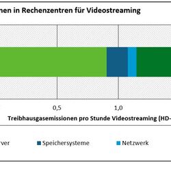 Balkengrafik für THG in Rechenzentren für Video-Streaming