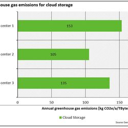 Annual GHG for cloud storage