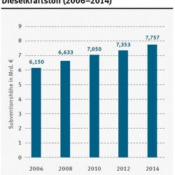 Energiesteuervergünstigungen für Dieselkraftstoff (2006-2014)