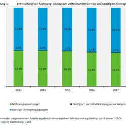 Grafik der Entwicklung von Mehrweganteilen