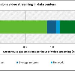 GHG in data centers for video streaming