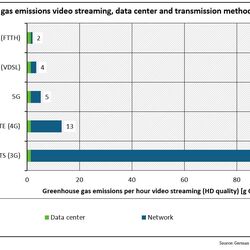 GHG streaming data centers and transmission method