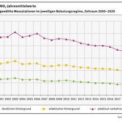 Liniengrafik, die langsam abfällt