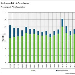 Nationale PM10 Emissionen 1997-2016