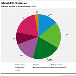 Nationale PM10 Emissionen nach Sektoren 2016