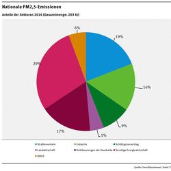 Nationale PM2.5 Emissionen nach Sektoren 2016
