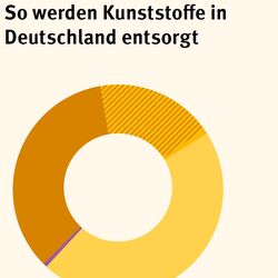 Schaubild zur Kunststoffentsorgung in Deutshcland