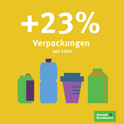 23% Verpackungen mehr seit 2000