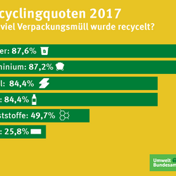 Recyclingquoten für Verpackungsabfälle 2017