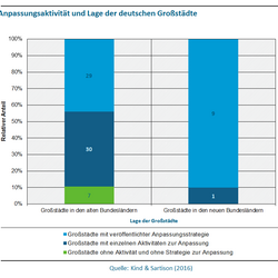 Abbildung 3 zeigt die Anpassungsaktivität deutscher Großstädte im Vergleich zwischen alten und neuen Bundesländern. In den alten Bundesländern haben 29 Großstädte eine veröffentlichte Anpassungsstrategie (in den neuen Bundesländern sind es neun). Einzelne Anpassungsaktivitäten finden in den alten Bundesländern in 30 Großstädten statt, in den neuen Bundesländern in einer. Und während in den neuen Bundesländern bereits alle der 10 Städte zur Anpassung tätig sind, sind in den alten Bundesländern 7 von 66 noch 