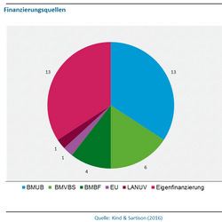 Abbildung 4 zeigt die Finanzierungsquellen der Anpassungsstrategien in Deutschland in 2016. 13 Strategien wurden vom BMUB finanziert, 6 vom BMVBS, 4 vom BMBF, jeweils eine von der EU und LANUV. Die restlichen 13 sind eigenfinanziert. 