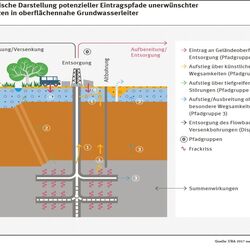 Dargestellt werden die potenzieller Eintragspfade unerwünschter Substanzen in oberflächennahe Grundwasserleiter.