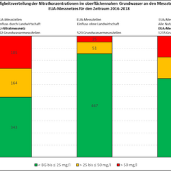: Anteil und Anzahl der mittleren Nitratkonzentrationen an den Messstellen des EUA-Messnetzes für den Zeitraum 2016-2018