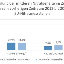 Häufigkeitsverteilung der mittleren Nitratgehalte im Zeitraum 2016 bis 2018 im Vergleich zum vorherigen Zeitraum 2012 bis 2015 an jeweils 692 EU-Nitratmessstellen