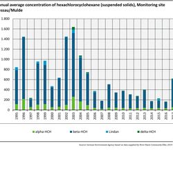  Annual average concentration of hexachlorocyclohexane (suspended solids), Monitoring site Dessau/Mulde