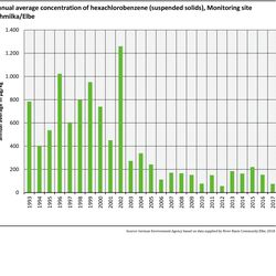 Annual average concentration of hexachlorobenzene (suspended solids), Monitoring site Schmilka/Elbe 