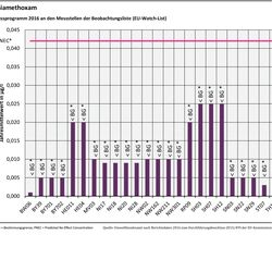 Thiamethoxam - Messprogramm 2016 an den Messstellen der Beobachtungsliste (EU-Watch-List)