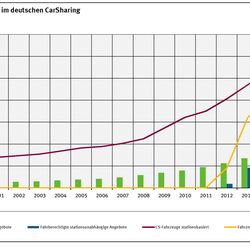 Zahl der Fahrberechtigten und Fahrzeuge im deutschen CarSharing