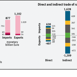 Germany benefits from global trade