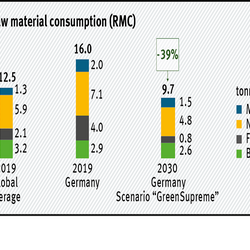 Raw material use in the future