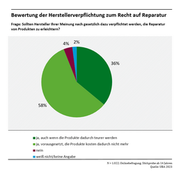 Tortendiagramm: Auf die Frage „Sollten Hersteller Ihrer Meinung nach gesetzlich dazu verpflichtet werden, die Reparatur von Produkten zu erleichtern?“ antworteten 58 Prozent: „Ja, vorausgesetzt, die Produkte kosten dadurch nicht mehr“; 36 Prozent: „Ja, auch wenn die Produkte dadurch teurer werden“; 4 Prozent „nein“; 2 Prozent machten keine Angaben oder wussten es nicht. Befragt wurden 1.022 Personen.