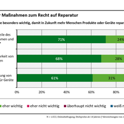 Balkendiagramm: Einfach austauschbare und verfügbare Ersatzteile sowie lange Softwareupdates sind besonders wichtig.