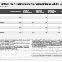 Die Tabelle zeigt die Datenwerte, die im gleichnamigen Säulendiagramm visualisiert sind. Fußnoten an den Datenwerten führen zu einem Verzeichnis mit Quellenangaben