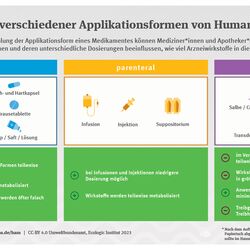 Infografik mit drei Blöcken für orale, parenterale und lokale Applikationsformen von Humanarzneimitteln. 