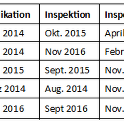 Liegeplätze mit Inspektionsdatum