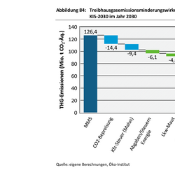Die Abbildung zeigt die Minderungswirkungen der verschiedenen Klimaschutzinstrumente im Sektor Verkehr
